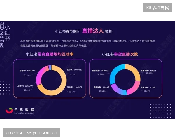 发展节点 互动功能模块 嵌入直播流程 增加用户参与深度